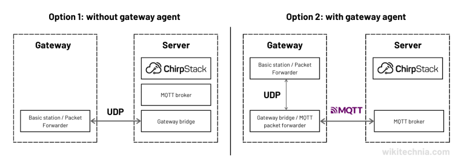 Chirpstack gateway connection.png